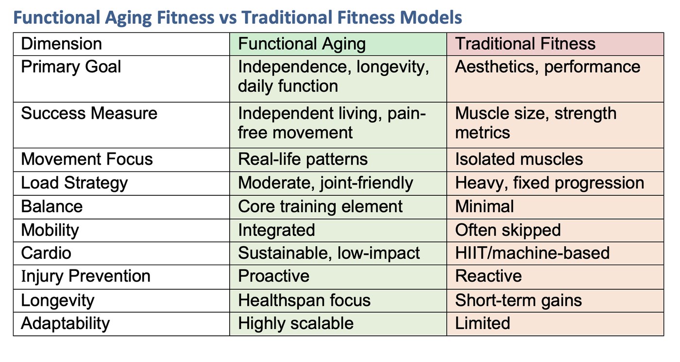 Comparison table: Functional Aging Fitness vs Traditional Fitness Models