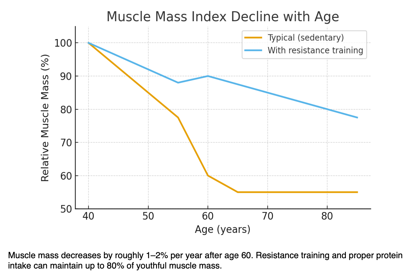 Chart: relative muscle mass declines with age, with resistance training preserving much more than a sedentary path