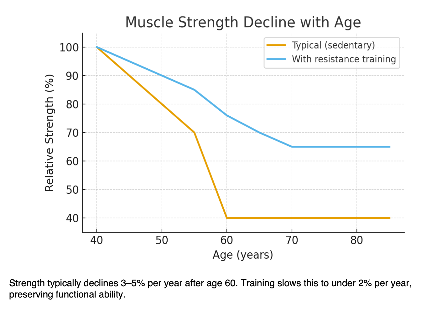 Chart: relative muscle strength declines with age, with resistance training preserving much more than a sedentary path